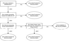 提示：创建详细的文章和